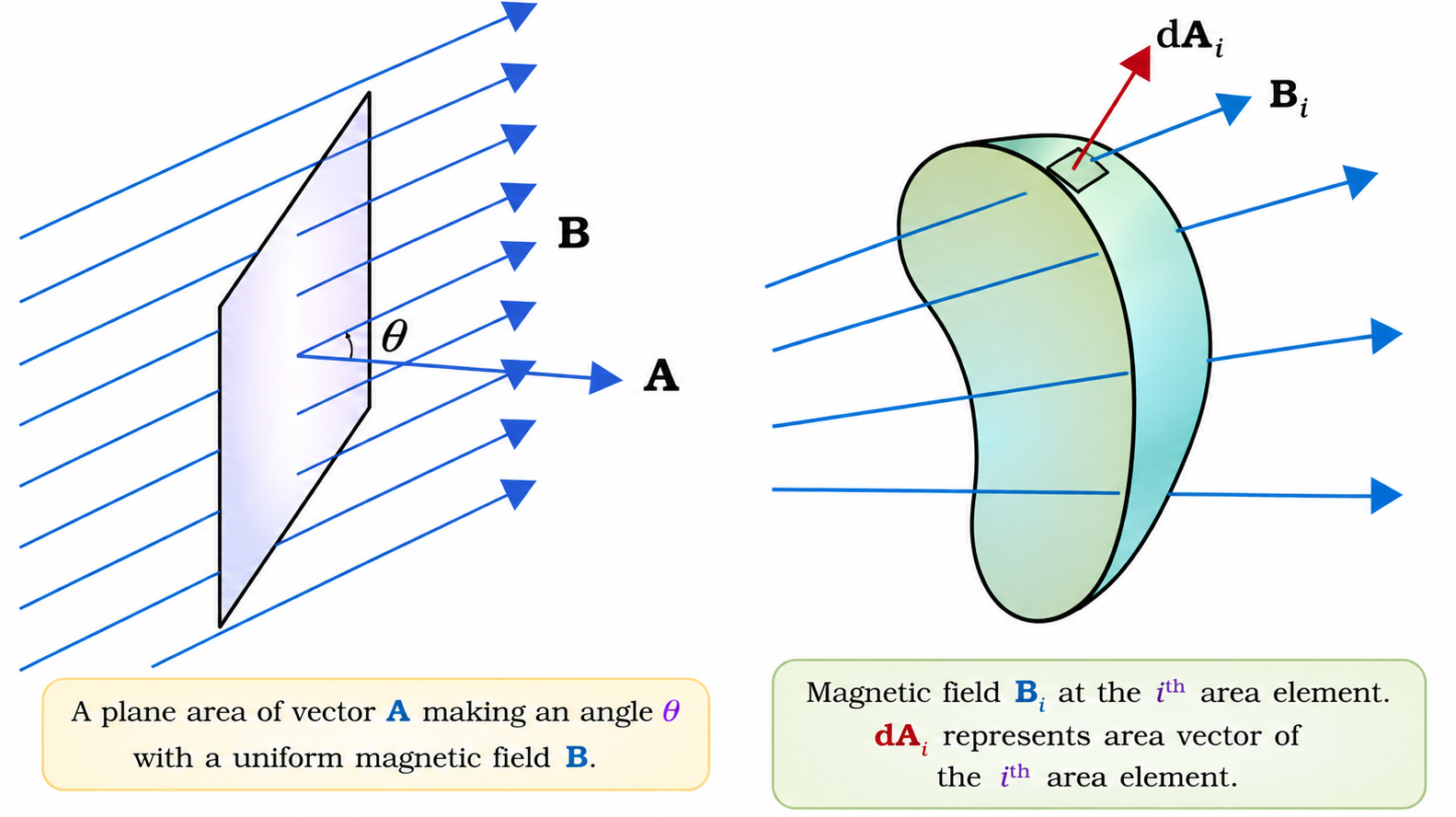 Figure 6.4 & 6.5: Magnetic Flux through Surface Elements in Magnetic Field